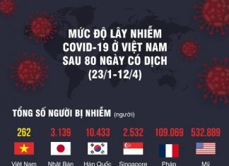Mức độ lây nhiễm Covid-19 ở Việt Nam sau 80 ngày có dịch