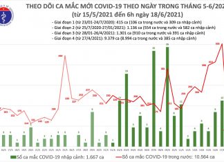 Sáng 18/6: Thêm 81 ca mắc COVID-19, riêng TP.HCM nhiều nhất với 60 người
