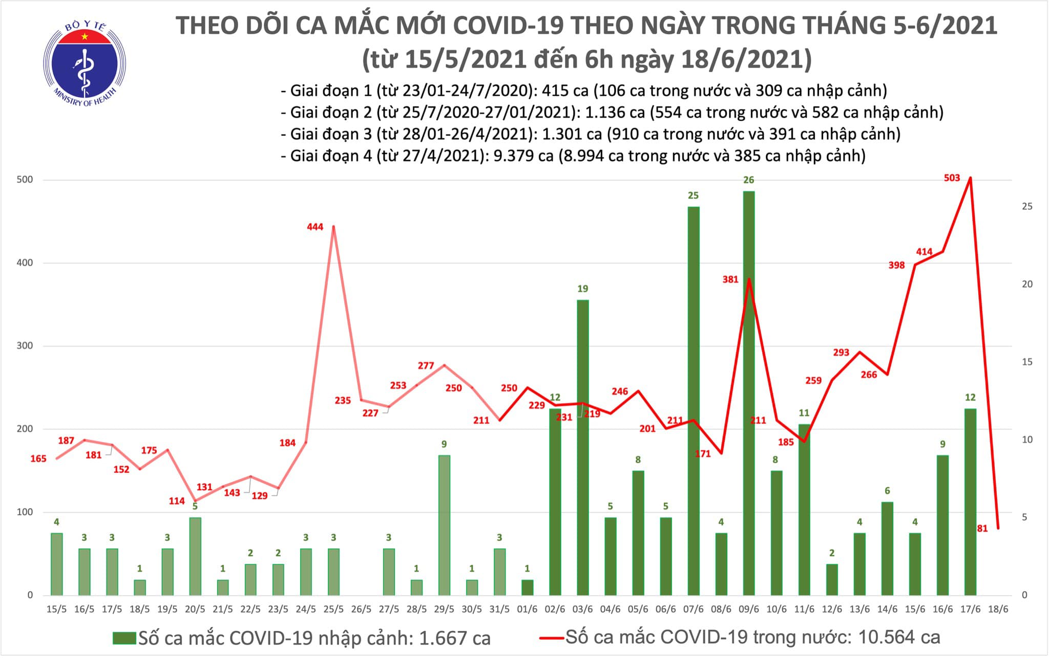 Sáng 18/6: Thêm 81 ca mắc COVID-19, riêng TP.HCM nhiều nhất với 60 người