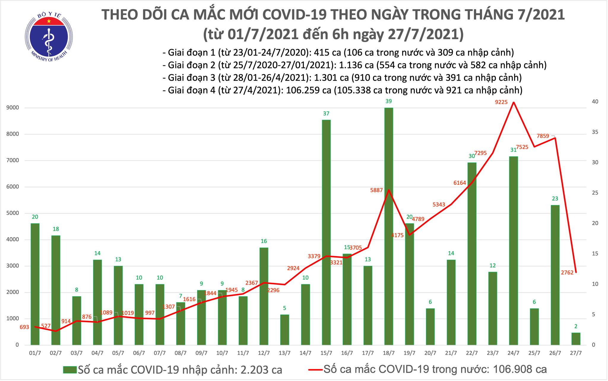 Sáng 27/7: Có 2.764 ca mắc COVID-19, tổng số mắc tại Việt Nam đến nay là hơn 109.000 ca
